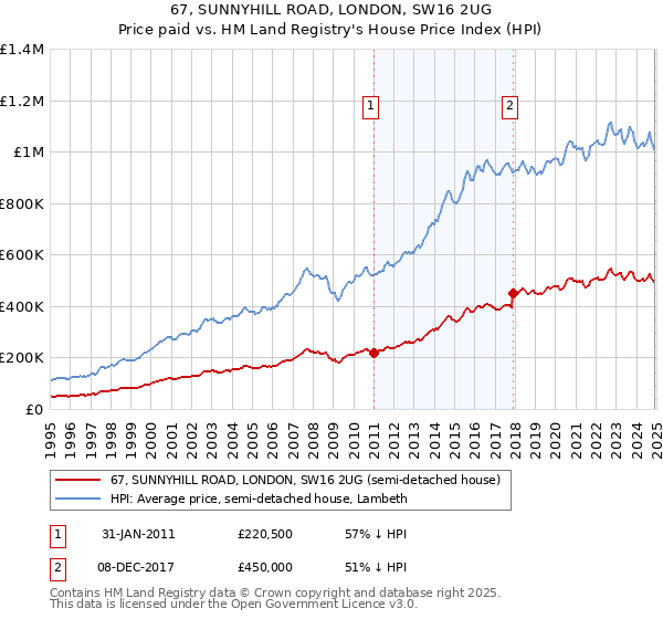 67, SUNNYHILL ROAD, LONDON, SW16 2UG: Price paid vs HM Land Registry's House Price Index