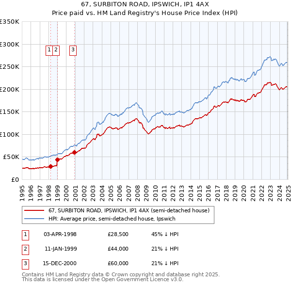 67, SURBITON ROAD, IPSWICH, IP1 4AX: Price paid vs HM Land Registry's House Price Index