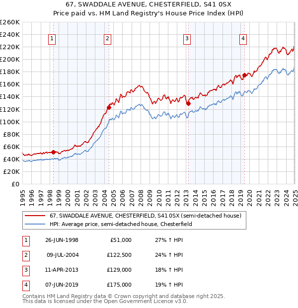 67, SWADDALE AVENUE, CHESTERFIELD, S41 0SX: Price paid vs HM Land Registry's House Price Index