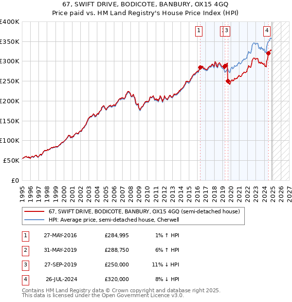 67, SWIFT DRIVE, BODICOTE, BANBURY, OX15 4GQ: Price paid vs HM Land Registry's House Price Index