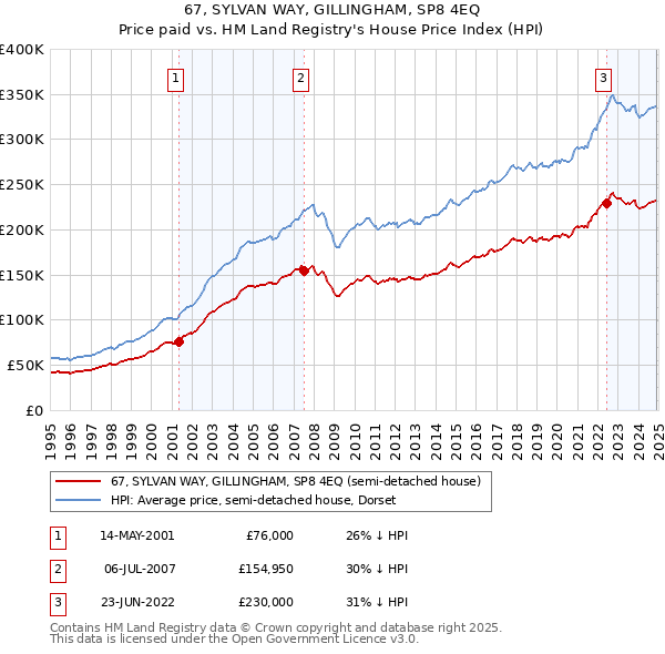 67, SYLVAN WAY, GILLINGHAM, SP8 4EQ: Price paid vs HM Land Registry's House Price Index
