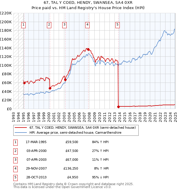 67, TAL Y COED, HENDY, SWANSEA, SA4 0XR: Price paid vs HM Land Registry's House Price Index