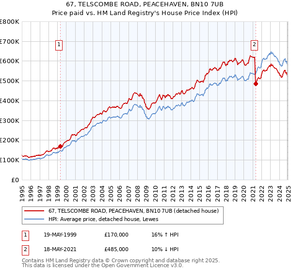 67, TELSCOMBE ROAD, PEACEHAVEN, BN10 7UB: Price paid vs HM Land Registry's House Price Index