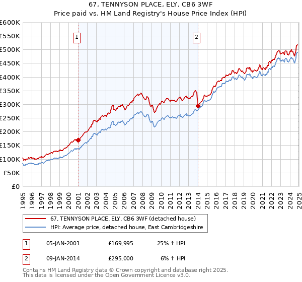 67, TENNYSON PLACE, ELY, CB6 3WF: Price paid vs HM Land Registry's House Price Index