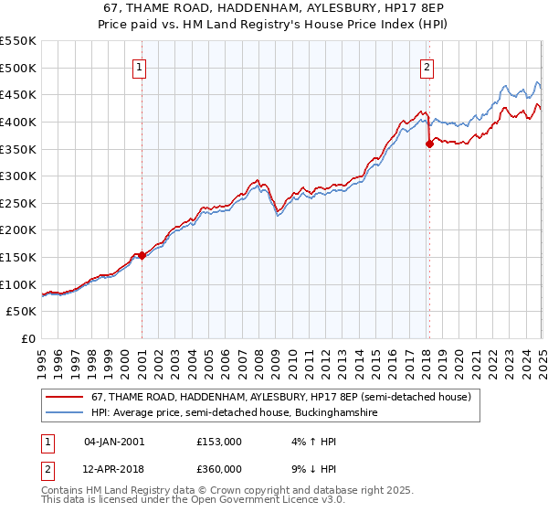 67, THAME ROAD, HADDENHAM, AYLESBURY, HP17 8EP: Price paid vs HM Land Registry's House Price Index
