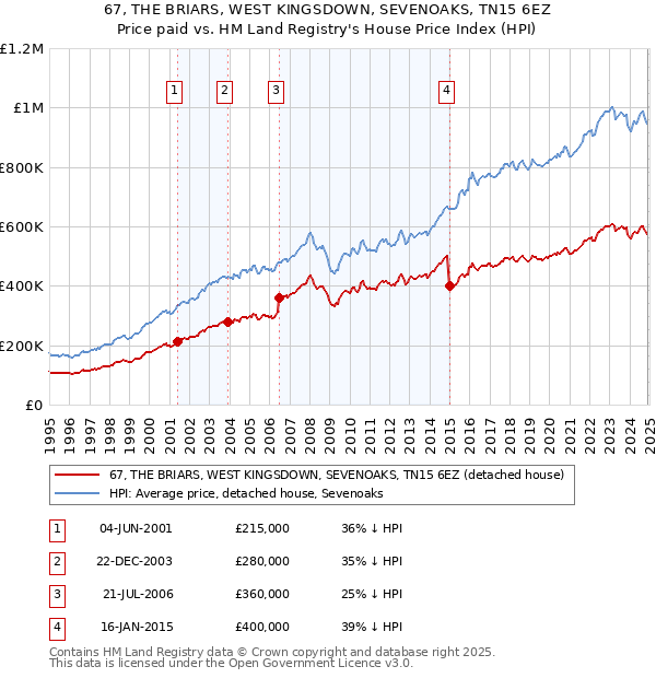 67, THE BRIARS, WEST KINGSDOWN, SEVENOAKS, TN15 6EZ: Price paid vs HM Land Registry's House Price Index