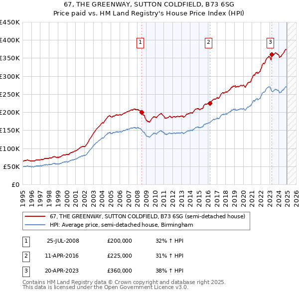 67, THE GREENWAY, SUTTON COLDFIELD, B73 6SG: Price paid vs HM Land Registry's House Price Index