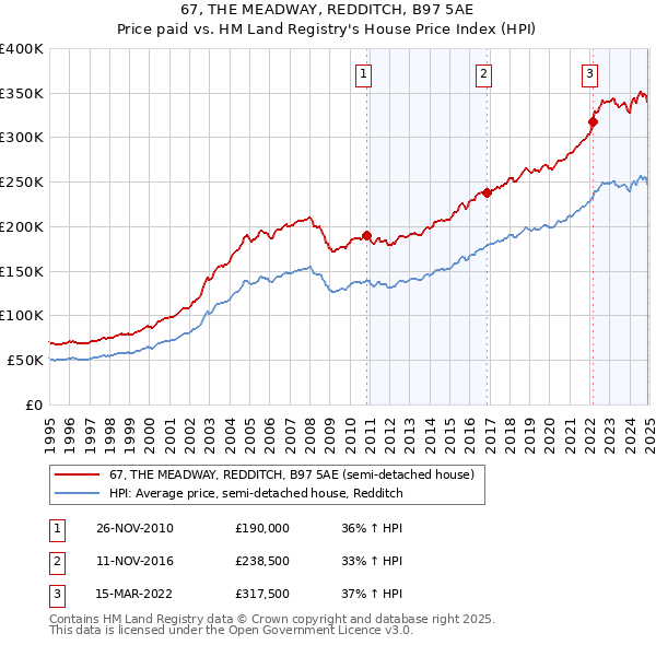 67, THE MEADWAY, REDDITCH, B97 5AE: Price paid vs HM Land Registry's House Price Index