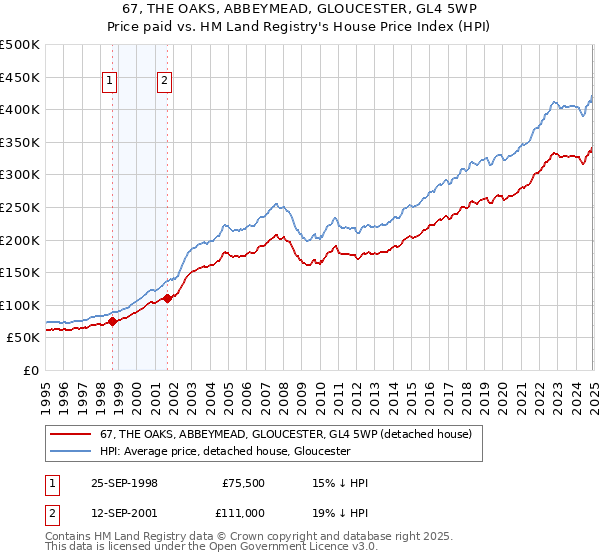 67, THE OAKS, ABBEYMEAD, GLOUCESTER, GL4 5WP: Price paid vs HM Land Registry's House Price Index