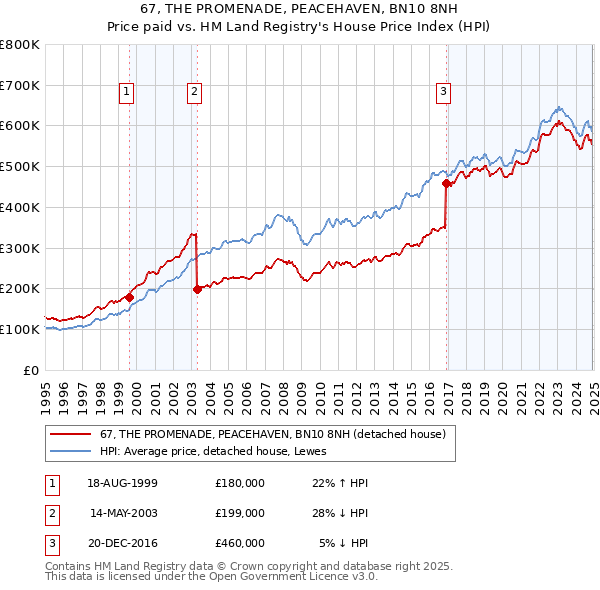 67, THE PROMENADE, PEACEHAVEN, BN10 8NH: Price paid vs HM Land Registry's House Price Index