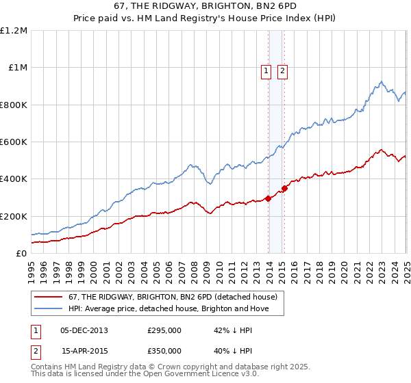 67, THE RIDGWAY, BRIGHTON, BN2 6PD: Price paid vs HM Land Registry's House Price Index