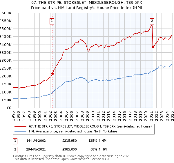 67, THE STRIPE, STOKESLEY, MIDDLESBROUGH, TS9 5PX: Price paid vs HM Land Registry's House Price Index