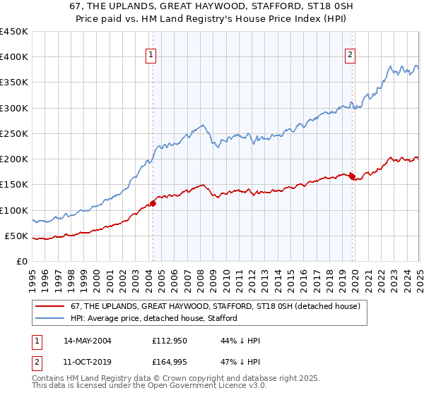 67, THE UPLANDS, GREAT HAYWOOD, STAFFORD, ST18 0SH: Price paid vs HM Land Registry's House Price Index