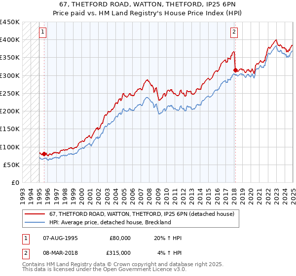 67, THETFORD ROAD, WATTON, THETFORD, IP25 6PN: Price paid vs HM Land Registry's House Price Index