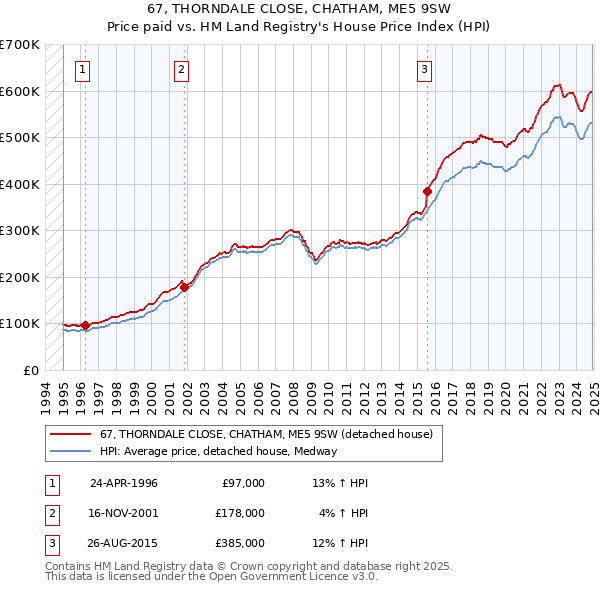 67, THORNDALE CLOSE, CHATHAM, ME5 9SW: Price paid vs HM Land Registry's House Price Index