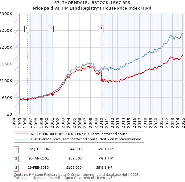 67, THORNDALE, IBSTOCK, LE67 6PS: Price paid vs HM Land Registry's House Price Index