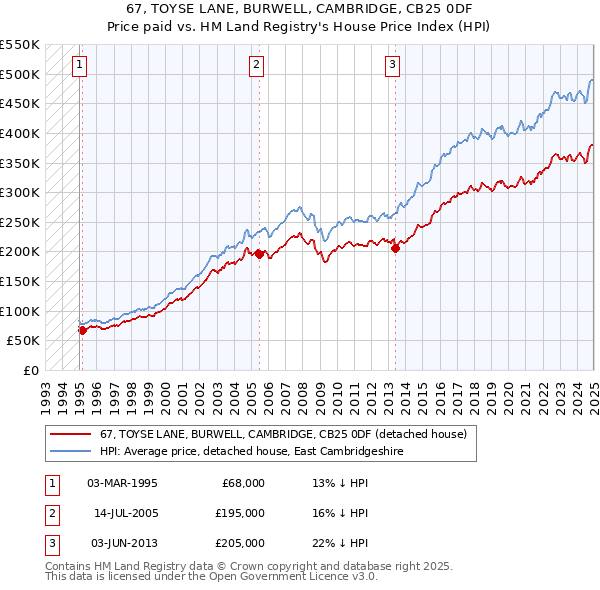 67, TOYSE LANE, BURWELL, CAMBRIDGE, CB25 0DF: Price paid vs HM Land Registry's House Price Index