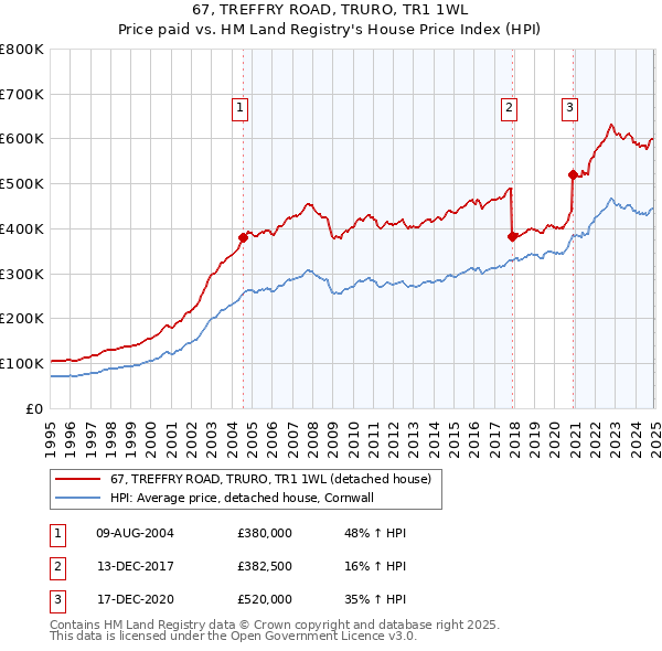 67, TREFFRY ROAD, TRURO, TR1 1WL: Price paid vs HM Land Registry's House Price Index