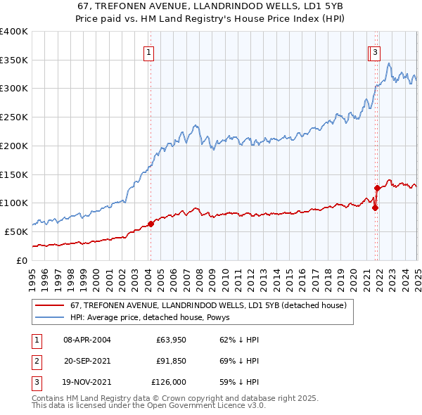 67, TREFONEN AVENUE, LLANDRINDOD WELLS, LD1 5YB: Price paid vs HM Land Registry's House Price Index