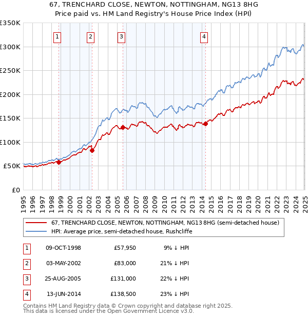 67, TRENCHARD CLOSE, NEWTON, NOTTINGHAM, NG13 8HG: Price paid vs HM Land Registry's House Price Index