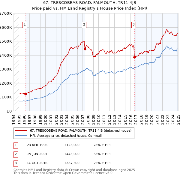 67, TRESCOBEAS ROAD, FALMOUTH, TR11 4JB: Price paid vs HM Land Registry's House Price Index