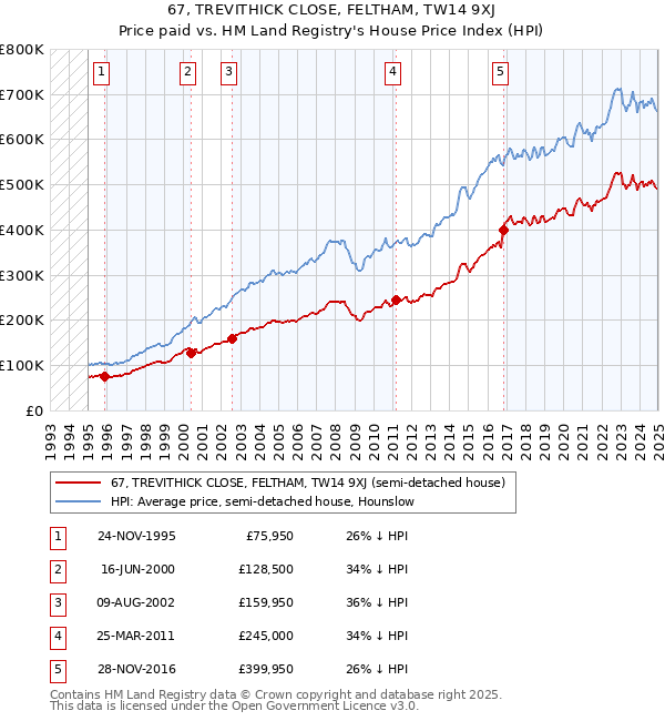 67, TREVITHICK CLOSE, FELTHAM, TW14 9XJ: Price paid vs HM Land Registry's House Price Index
