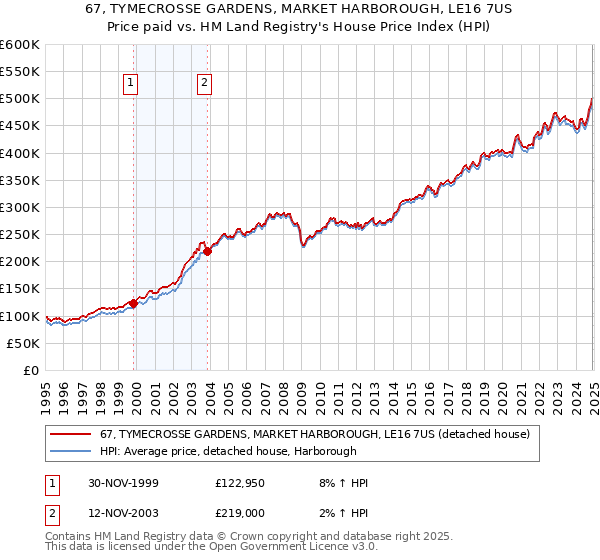 67, TYMECROSSE GARDENS, MARKET HARBOROUGH, LE16 7US: Price paid vs HM Land Registry's House Price Index