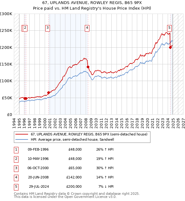 67, UPLANDS AVENUE, ROWLEY REGIS, B65 9PX: Price paid vs HM Land Registry's House Price Index