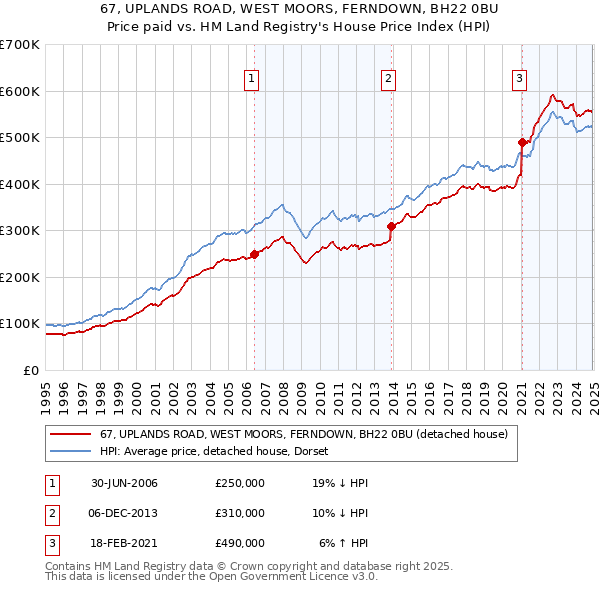 67, UPLANDS ROAD, WEST MOORS, FERNDOWN, BH22 0BU: Price paid vs HM Land Registry's House Price Index