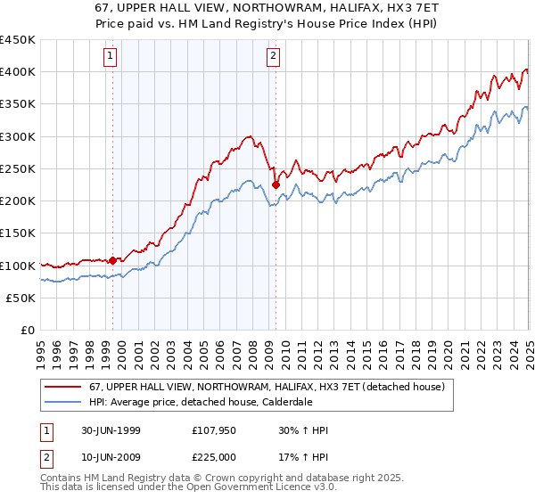 67, UPPER HALL VIEW, NORTHOWRAM, HALIFAX, HX3 7ET: Price paid vs HM Land Registry's House Price Index