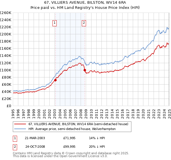 67, VILLIERS AVENUE, BILSTON, WV14 6RA: Price paid vs HM Land Registry's House Price Index