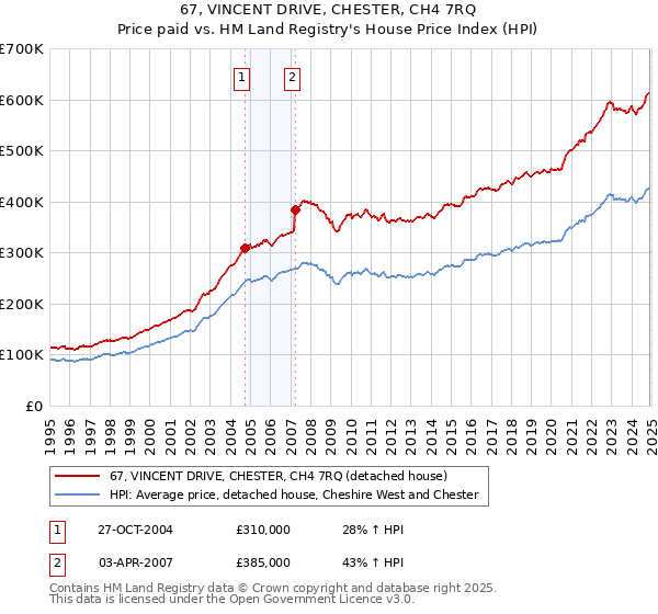 67, VINCENT DRIVE, CHESTER, CH4 7RQ: Price paid vs HM Land Registry's House Price Index