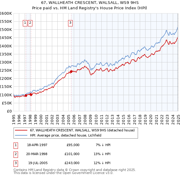 67, WALLHEATH CRESCENT, WALSALL, WS9 9HS: Price paid vs HM Land Registry's House Price Index