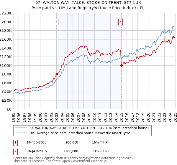 67, WALTON WAY, TALKE, STOKE-ON-TRENT, ST7 1UX: Price paid vs HM Land Registry's House Price Index
