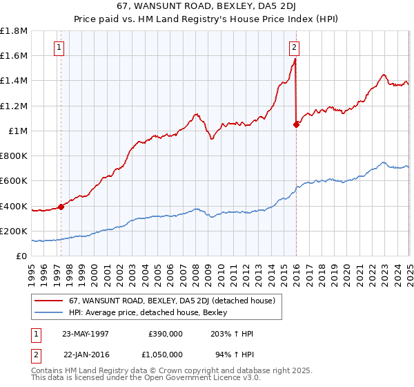67, WANSUNT ROAD, BEXLEY, DA5 2DJ: Price paid vs HM Land Registry's House Price Index