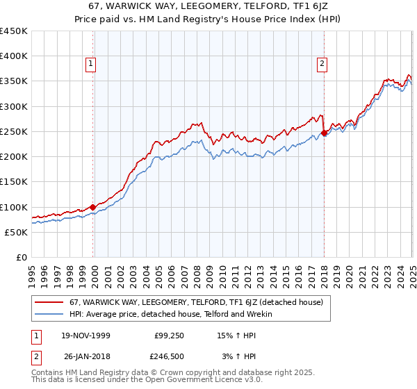 67, WARWICK WAY, LEEGOMERY, TELFORD, TF1 6JZ: Price paid vs HM Land Registry's House Price Index