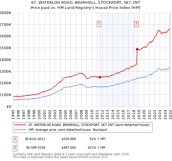 67, WATERLOO ROAD, BRAMHALL, STOCKPORT, SK7 2NT: Price paid vs HM Land Registry's House Price Index