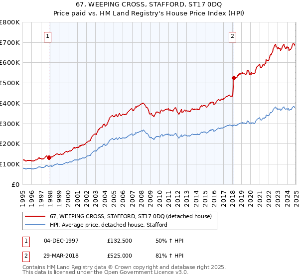 67, WEEPING CROSS, STAFFORD, ST17 0DQ: Price paid vs HM Land Registry's House Price Index