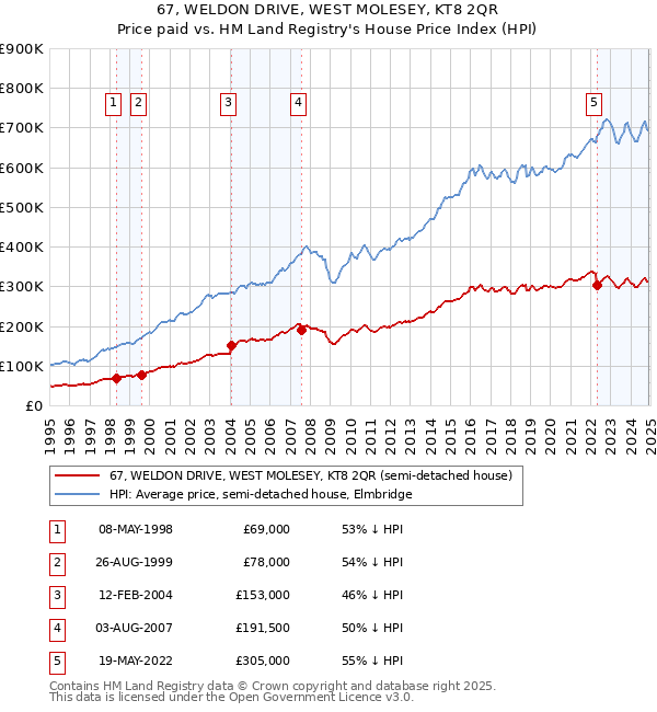 67, WELDON DRIVE, WEST MOLESEY, KT8 2QR: Price paid vs HM Land Registry's House Price Index