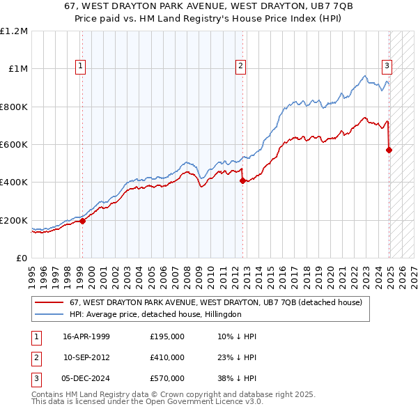 67, WEST DRAYTON PARK AVENUE, WEST DRAYTON, UB7 7QB: Price paid vs HM Land Registry's House Price Index