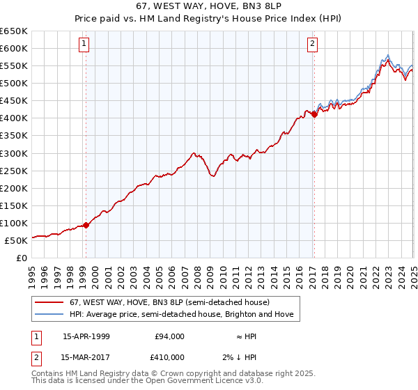 67, WEST WAY, HOVE, BN3 8LP: Price paid vs HM Land Registry's House Price Index
