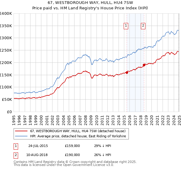 67, WESTBOROUGH WAY, HULL, HU4 7SW: Price paid vs HM Land Registry's House Price Index