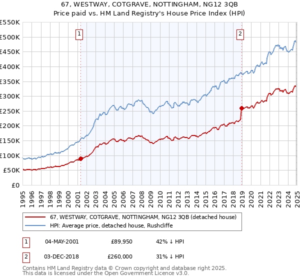 67, WESTWAY, COTGRAVE, NOTTINGHAM, NG12 3QB: Price paid vs HM Land Registry's House Price Index