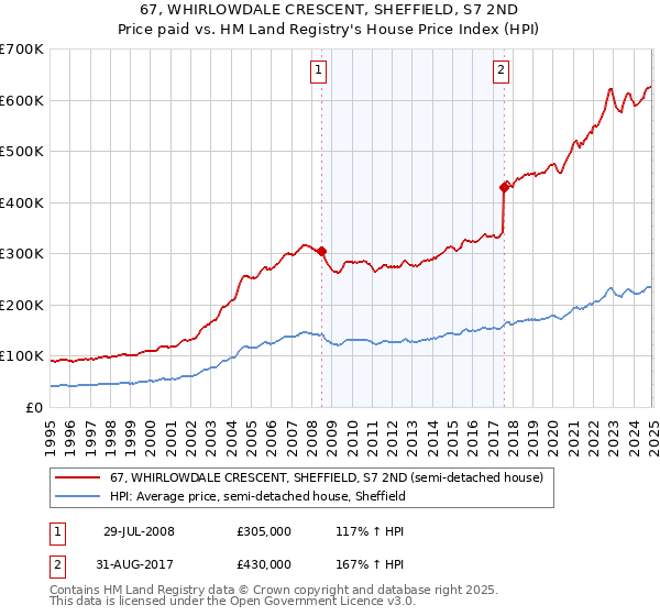 67, WHIRLOWDALE CRESCENT, SHEFFIELD, S7 2ND: Price paid vs HM Land Registry's House Price Index