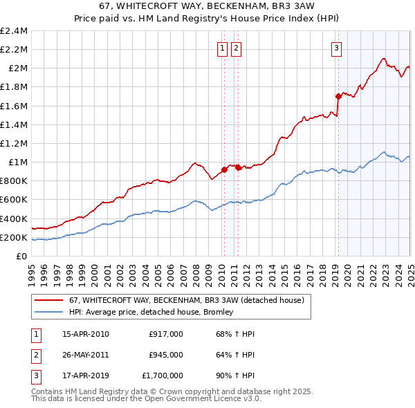 67, WHITECROFT WAY, BECKENHAM, BR3 3AW: Price paid vs HM Land Registry's House Price Index