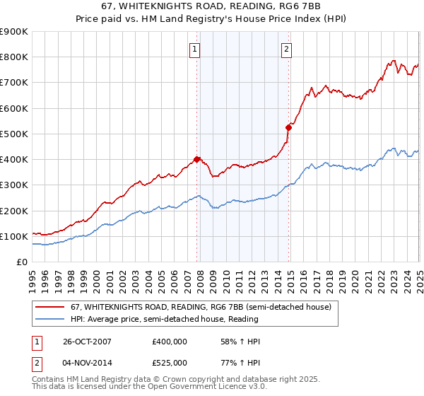 67, WHITEKNIGHTS ROAD, READING, RG6 7BB: Price paid vs HM Land Registry's House Price Index