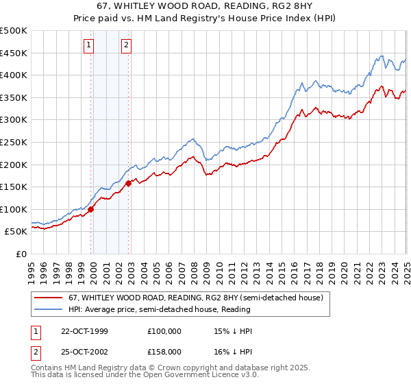 67, WHITLEY WOOD ROAD, READING, RG2 8HY: Price paid vs HM Land Registry's House Price Index