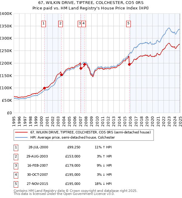 67, WILKIN DRIVE, TIPTREE, COLCHESTER, CO5 0RS: Price paid vs HM Land Registry's House Price Index