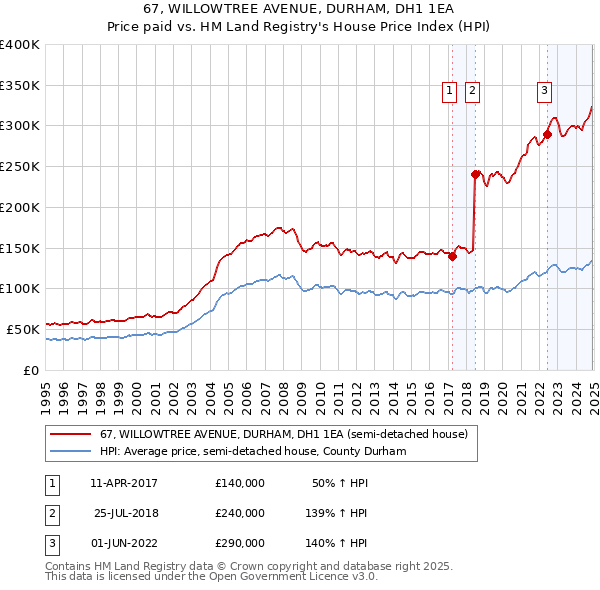 67, WILLOWTREE AVENUE, DURHAM, DH1 1EA: Price paid vs HM Land Registry's House Price Index