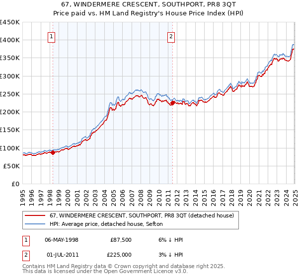 67, WINDERMERE CRESCENT, SOUTHPORT, PR8 3QT: Price paid vs HM Land Registry's House Price Index